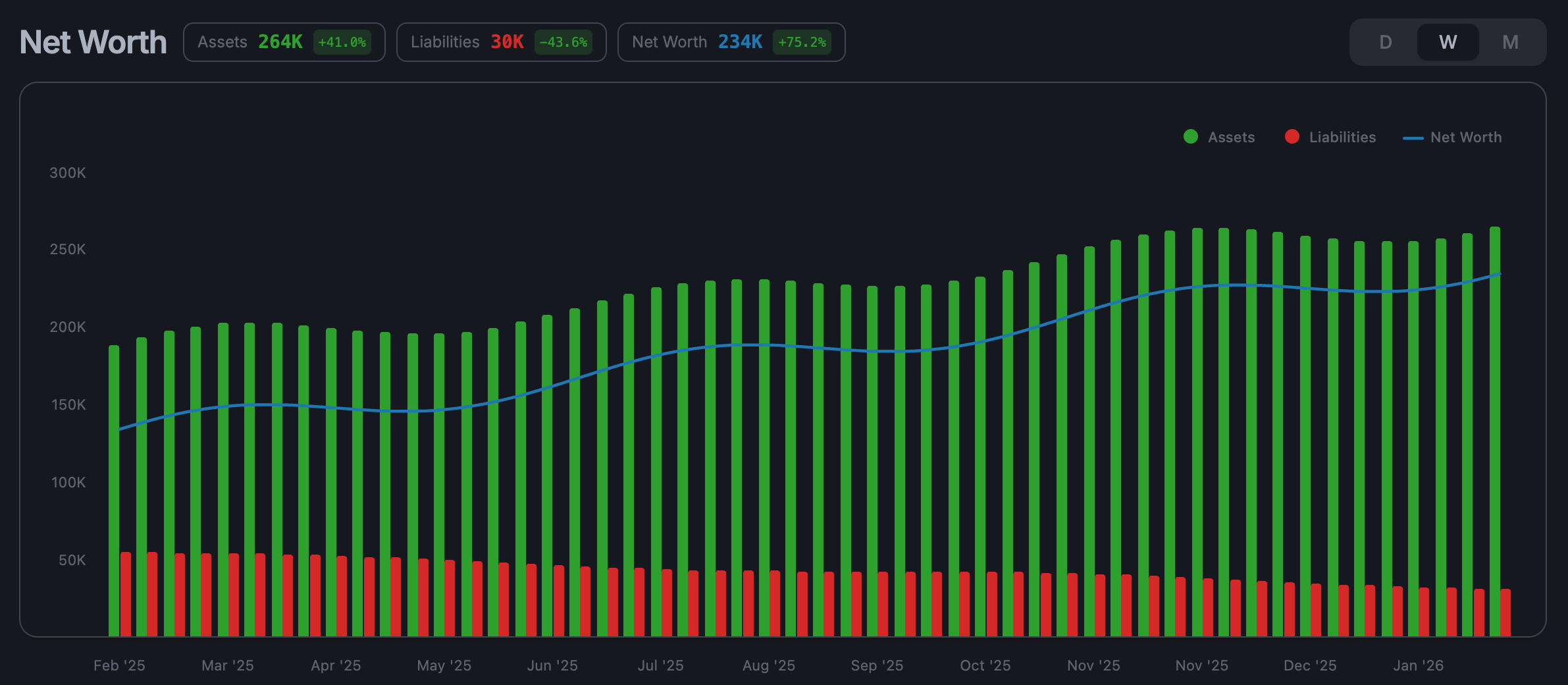 AnyBudgets net worth chart
