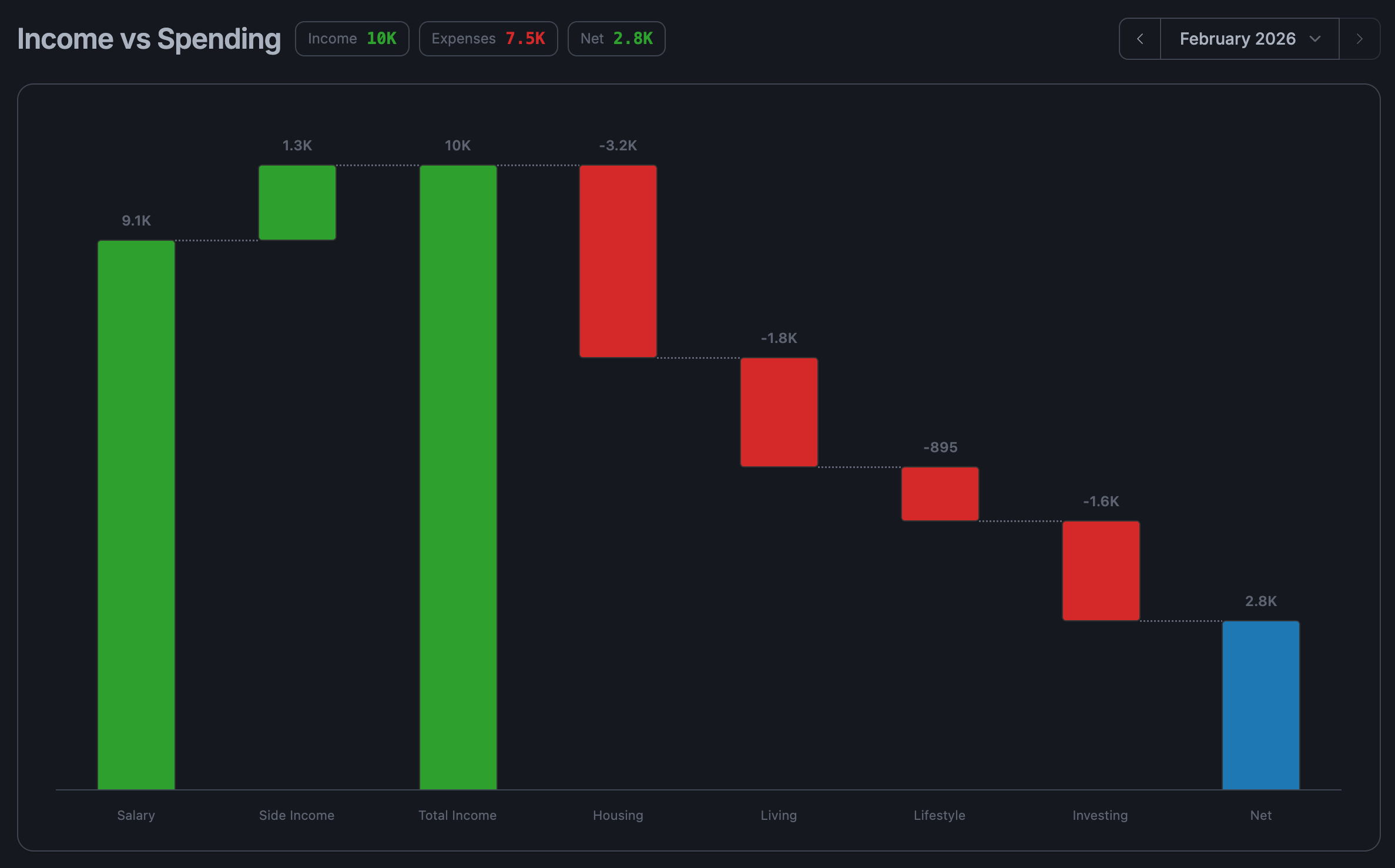 AnyBudgets spending waterfall chart
