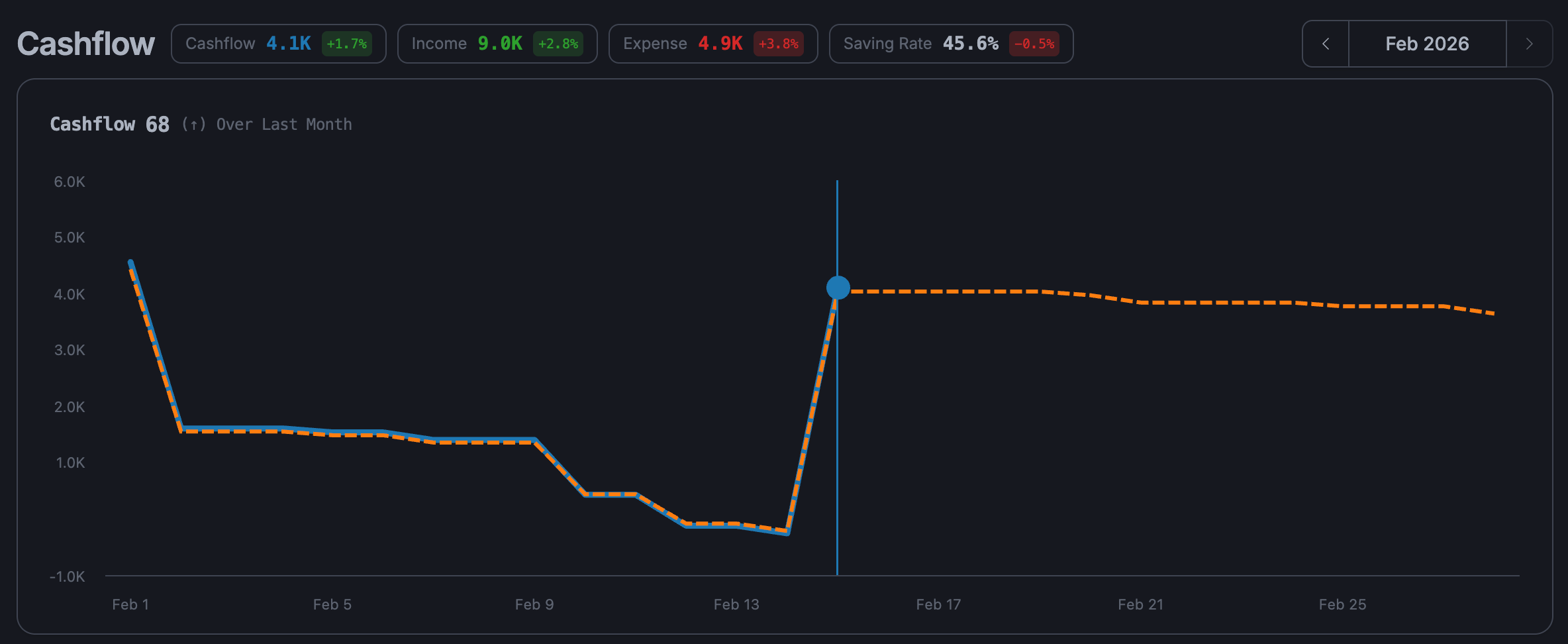 AnyBudgets cashflow chart